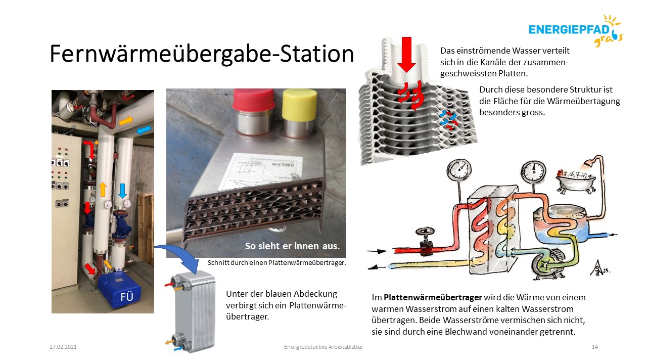 Fernwärme-Übergabestation